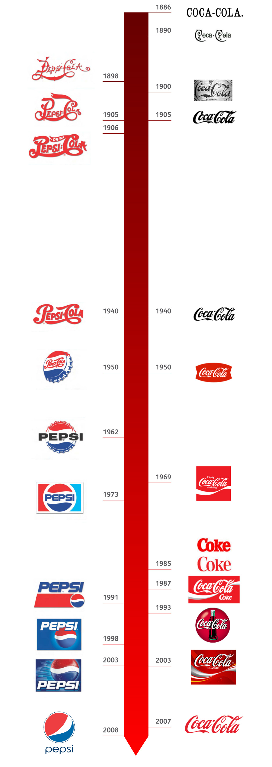 Pepsi Coke brand evolution